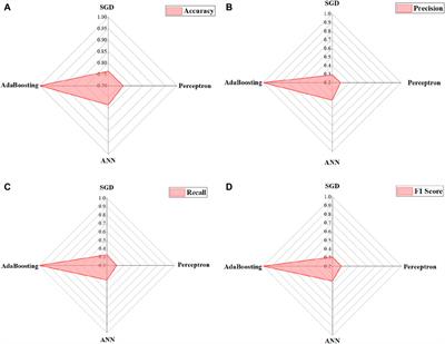 Estimation of water quality in Korattur Lake, Chennai, India, using Bayesian optimization and machine learning
